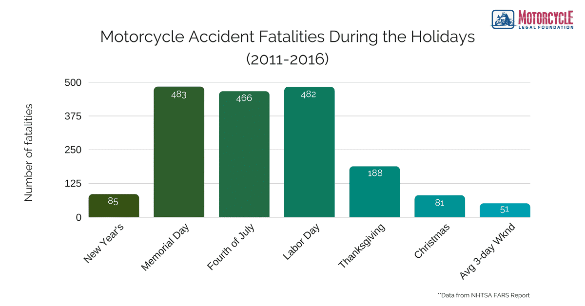 Гистограмма, показывающая количество погибших в авариях на мотоциклах в различные праздничные дни в течение года, с 2011 по 2016 год.