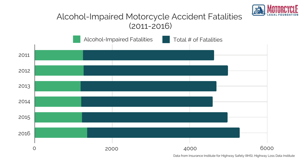 Горизонтальная гистограмма, показывающая соотношение смертельных случаев на мотоциклах, вызванных алкоголем, с 2011 по 2016 год.