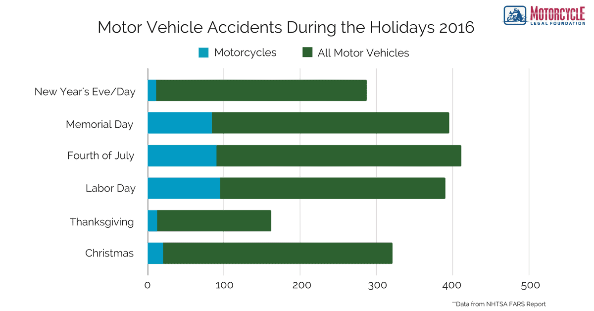 Горизонтальная гистограмма, показывающая соотношение мотоциклов и всех автомобилей, попавших в аварии во время курортного сезона 2016 года.