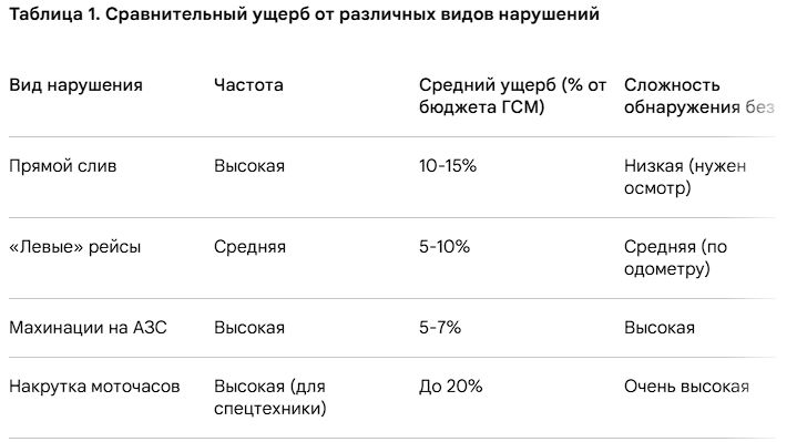 Как компании теряют до 30% топлива и как это контролировать